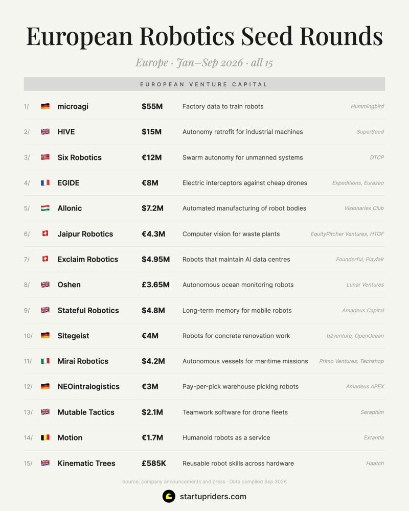 Imagen de la fuente para: 15 startups europeas de robótica recaudan fondos en 2026